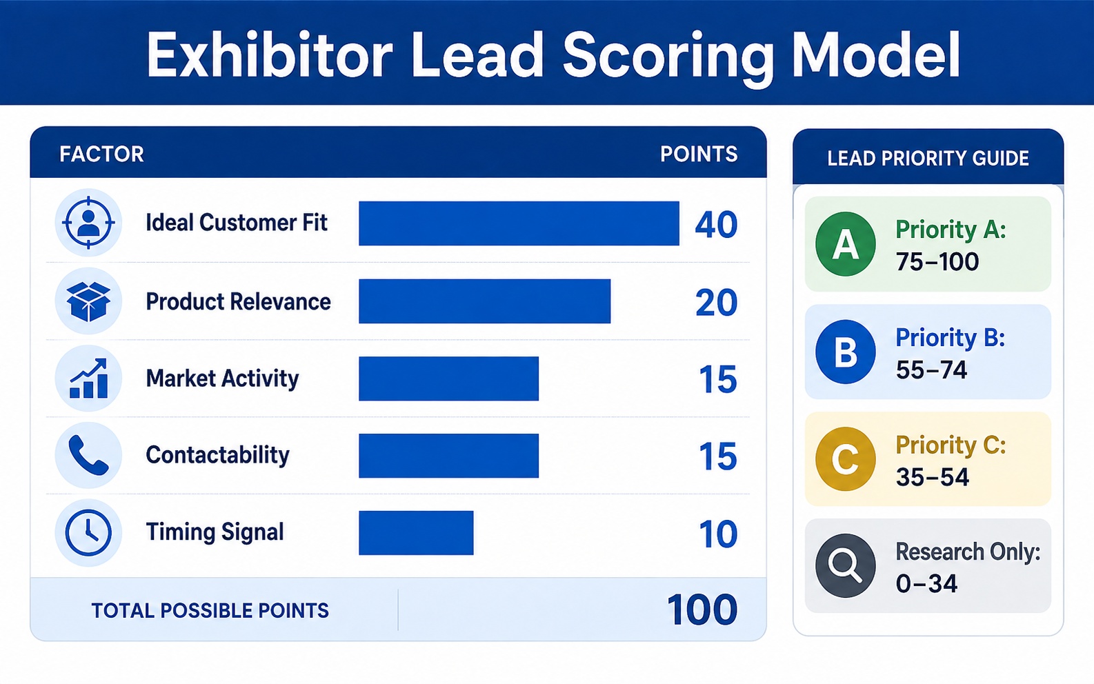 How to Use an Exhibitor List for B2B Prospecting Example lead scoring model for trade show exhibitors