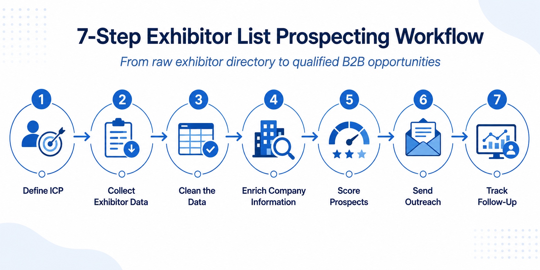 How to Use an Exhibitor List for B2B Prospecting Seven-step exhibitor list B2B prospecting workflow