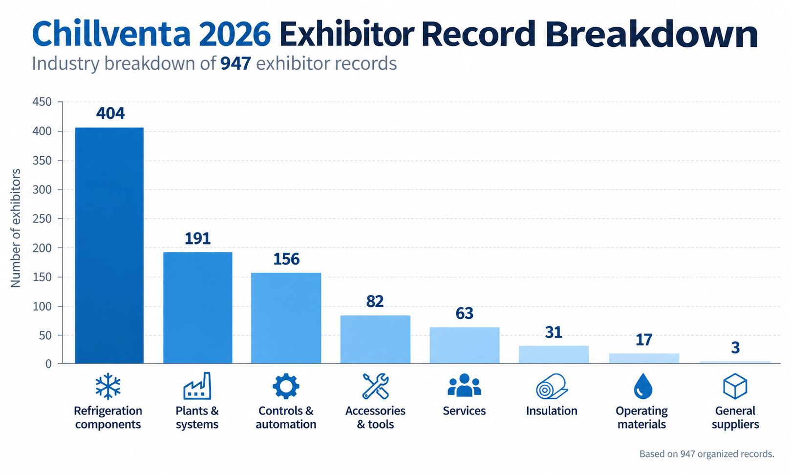 Chart of 947 Chillventa 2026 exhibitor records by HVACR industry category, led by 404 refrigeration component records